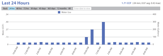 Graph showing a day's water usage with small water use at every hour