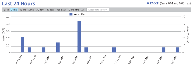 Graph showing a day's water usage, including hours where there is no water use at all
